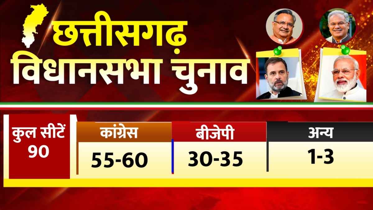 Chhattisgarh Survey PEACS Media News24 Opinion Poll Survey, Chhattisgarh Election 2023, Chhattisgarh Opinion Poll Survey, Congress Vs BJP, Rahul Gandhi, Narendra Modi