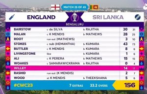 England Cricket Team Scorecard