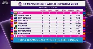 World Cup 2023 Points Table