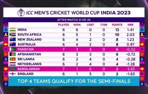 World Cup 2023 Points Table