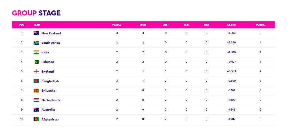 ICC Cricket world cup 2023 points table