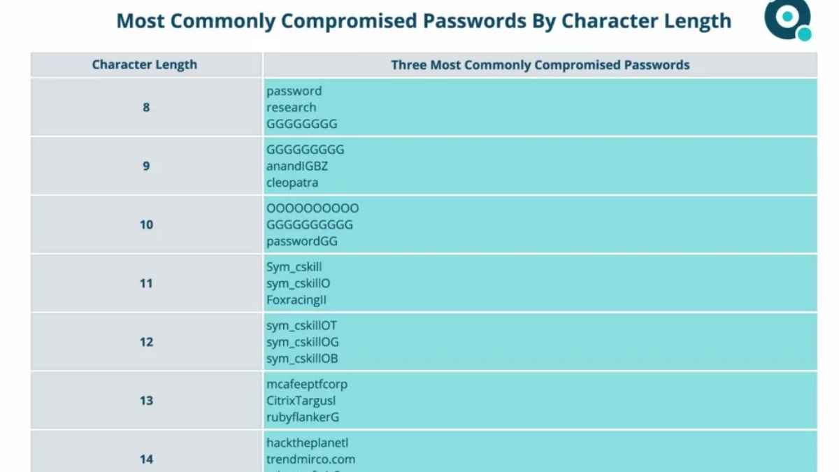 Most Common Password की लिस्ट जारी, आपका पासवर्ड भी है शामिल तो तुरंत बदलें, हैकिंग से बचेंगे