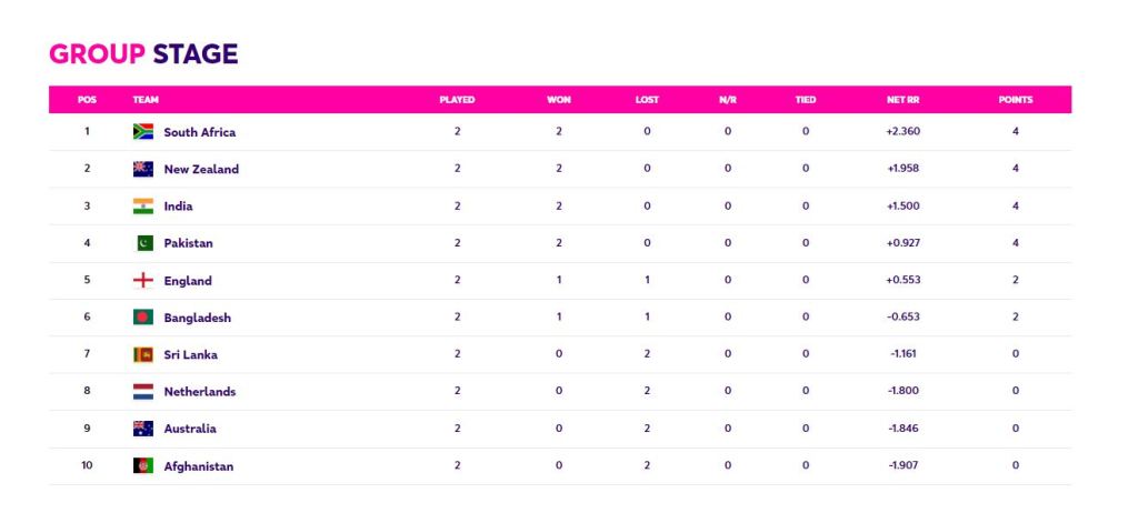 ODI World Cup 2023 points table