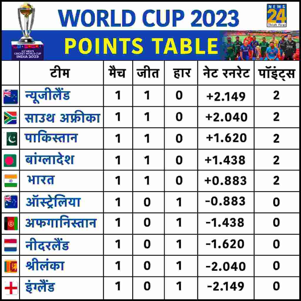 ODI World cup Points table
