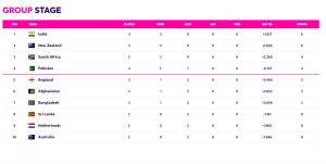 World Cup 2023 Points Table