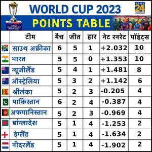 World Cup 2023 Points Table