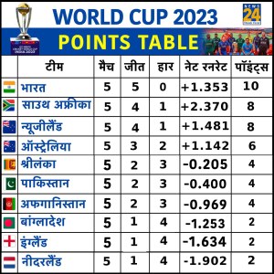 World Cup 2023 Points Table 