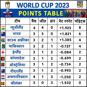 World Cup 2023 Points Table