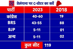 Telangana Assembly Elections 2023