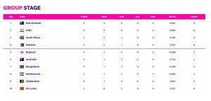 World Cup 2023 Points Table