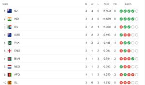 World Cup 2023 Points Table