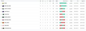 World Cup 2023, Points Table