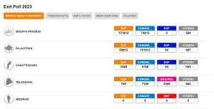 Chhattisgarh Assembly Elections Exit Polls 2023