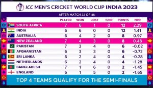 World Cup 2023 Points Table