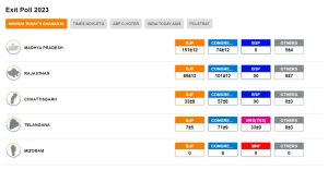 MP Exit Polls 2023