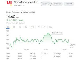 Vodafone Share Price