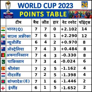 World Cup 2023 Points Table