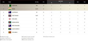 WTC 2023-25 Points Table