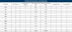 IPL 2024 Auction All 10 Teams Details