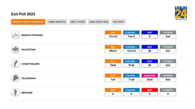 News24 Todays Chanakya State Analysis 2023