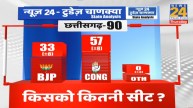 Chhattisgarh Exit Polls 2023: BJP- Congress ट्वीट वार, कांग्रेस बोली- राजतिलक की करो तैयारी, बीजेपी ने कहा- टूटेगा पंजा खिलेगा फूल