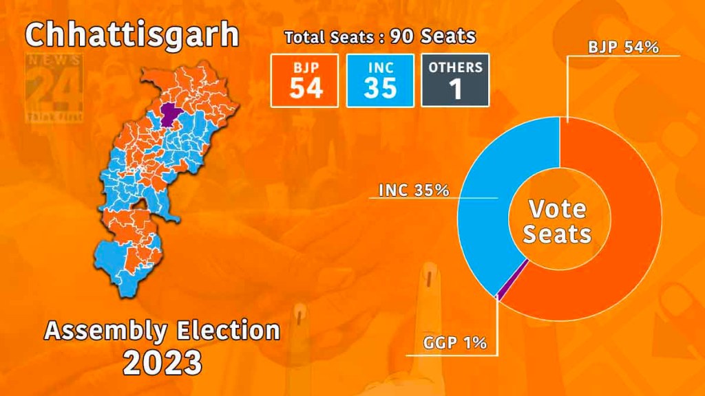 Chhattisgarh Election 2023 Result Chart