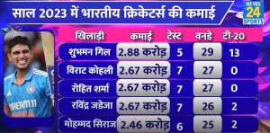 Indian Cricketers Earnings 2023