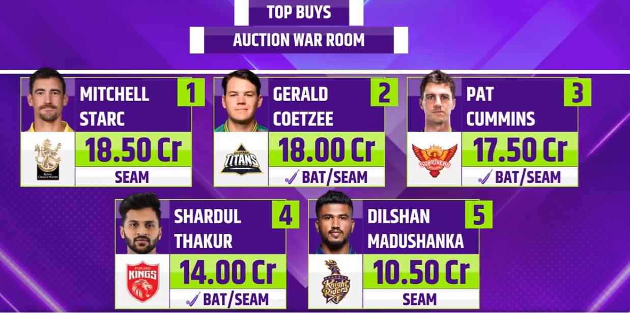 IPL 2024 Mock Auction RCB Buys Mitchell Starc Most Expensive Viral Video