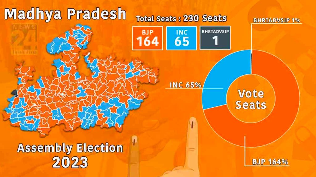 Madhya Pradesh Election 2023 Result Chart