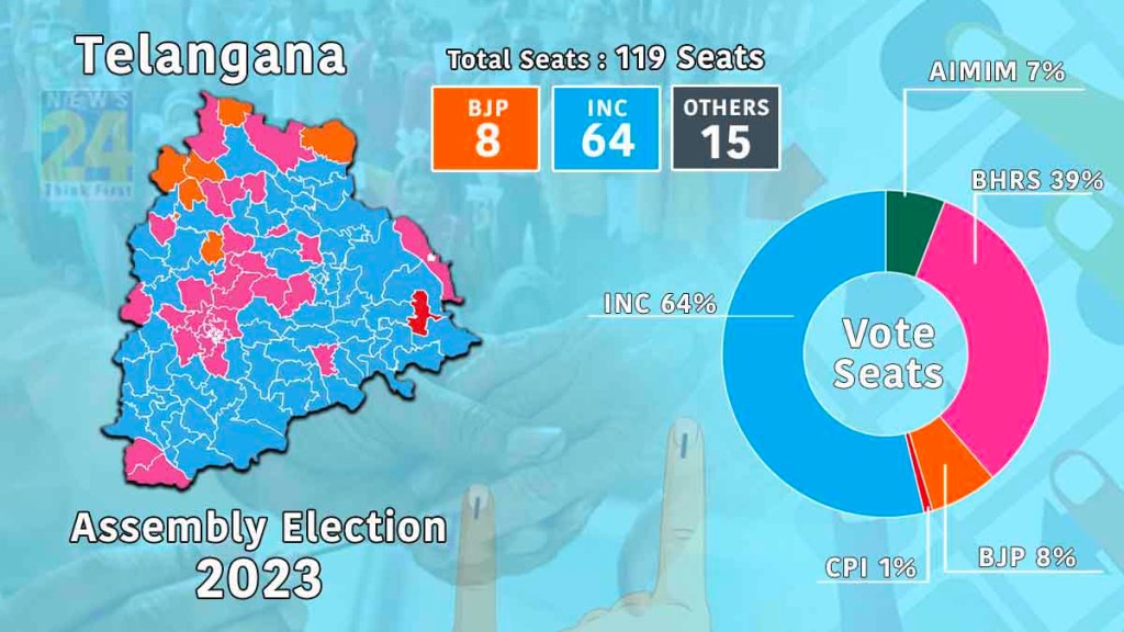 Telangana Election 2023 Result Chart
