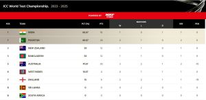 WTC 2023-25 Points Table After AUS vs PAK Perth Test