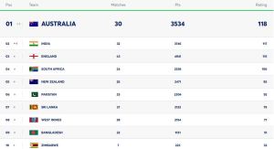 ICC Latest Test Rankings