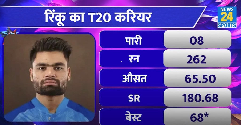 Rinku Singh T20 Career Stats