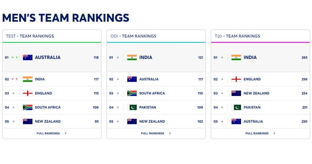 ICC Mens Team Rankings Test ODI T20I