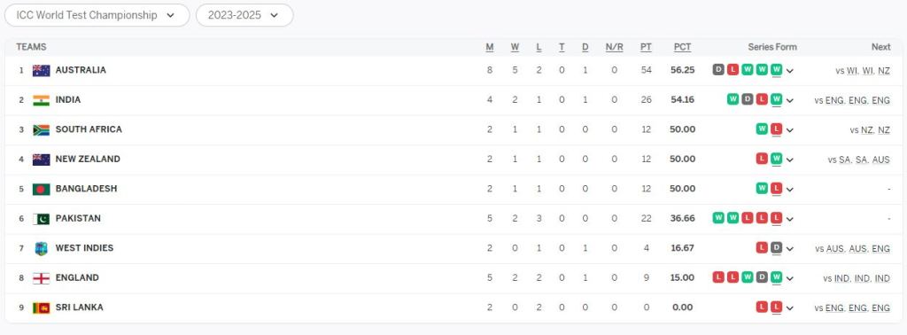 WTC 2023-25 Points Table