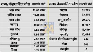 lakhpati didi state wise list