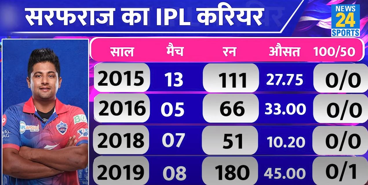 IPL 2015 to 2019 Sarfaraz Khan Performance