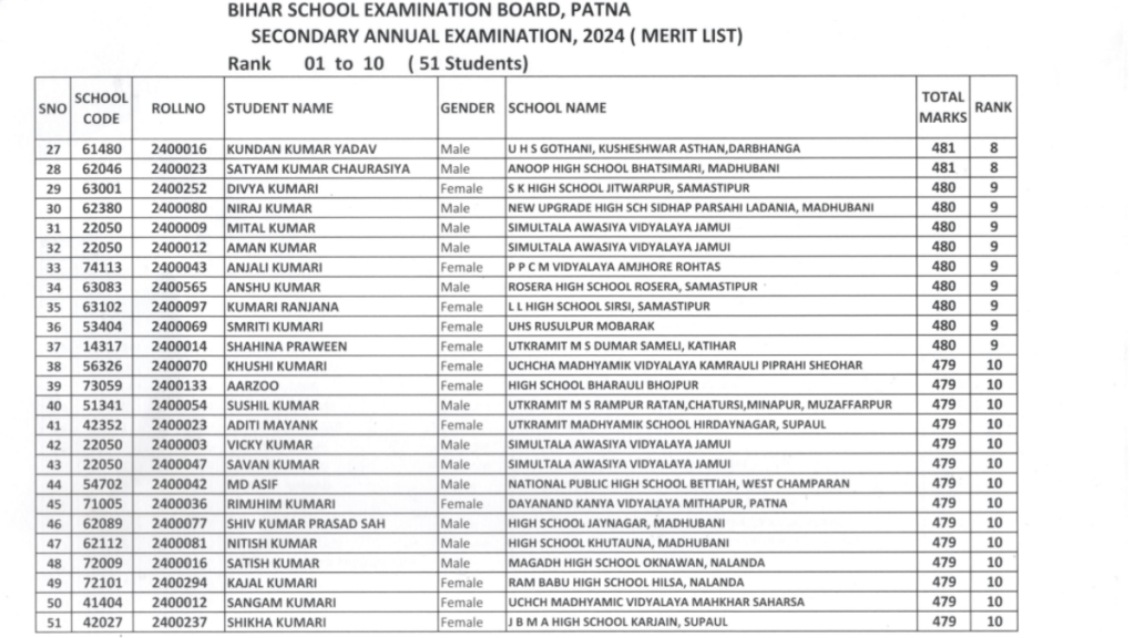 Bihar Board 10th Result 2024 Toppers List