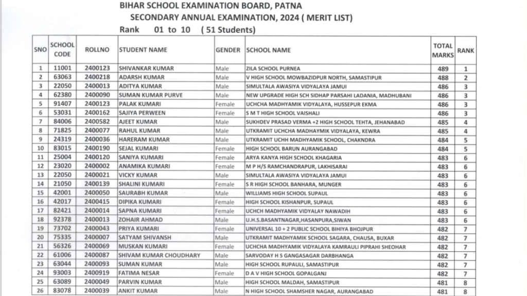 Bihar Board 10th Result 2024 Toppers List