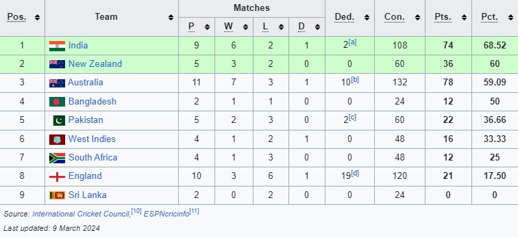 WTC 2023-25 Points Table