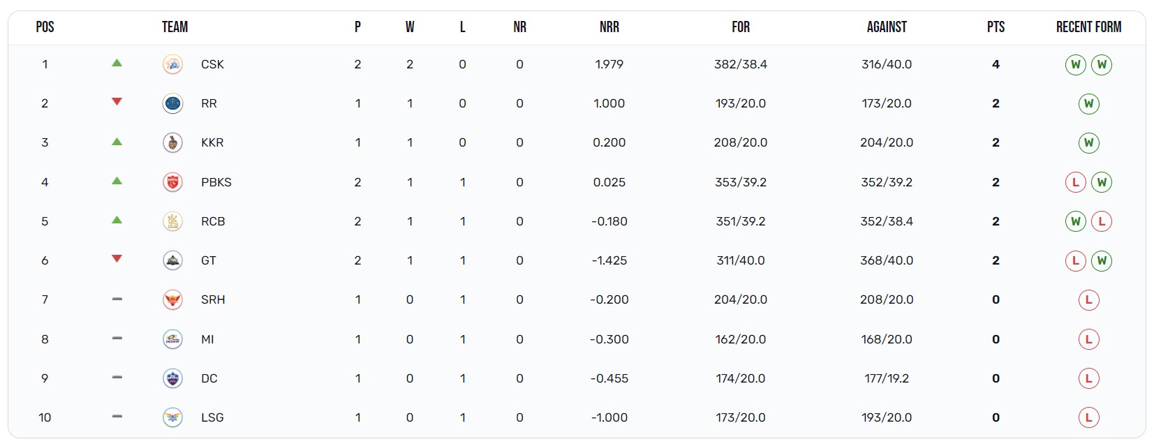 IPL 2024 Points Table