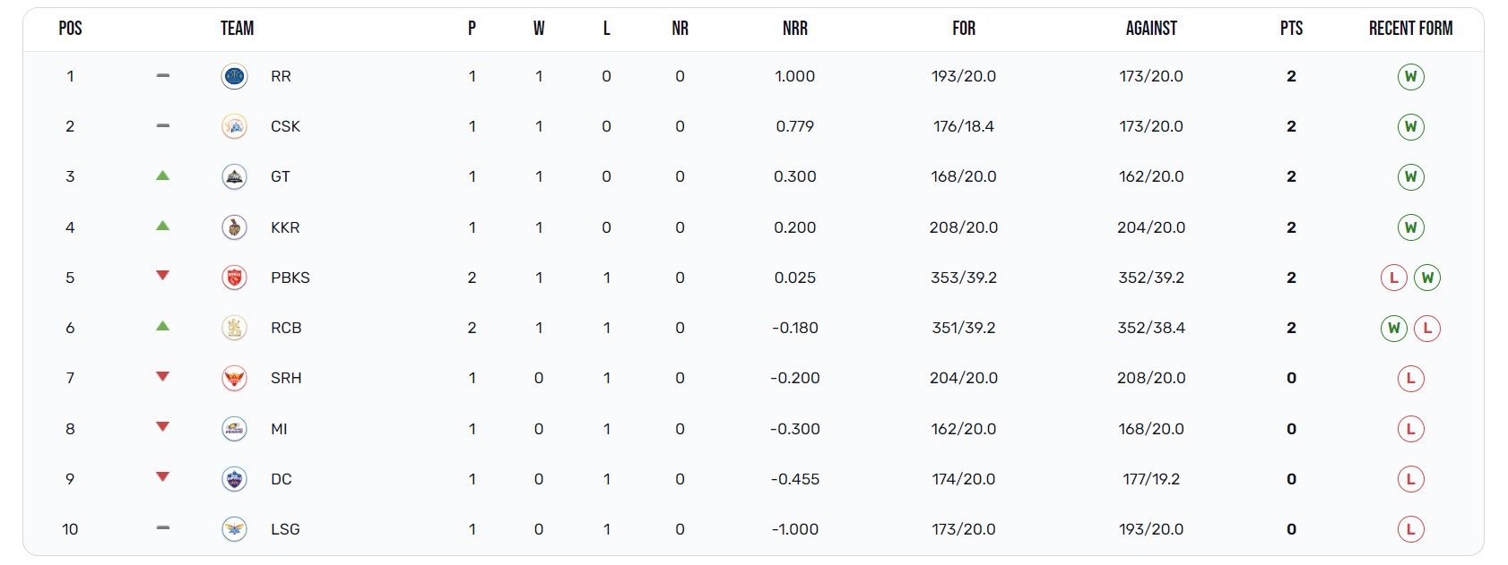 IPL 2024 Points Table