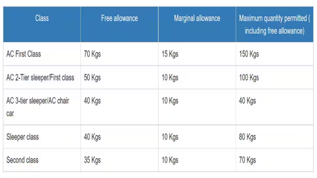 Indian Railways Luggage Rules