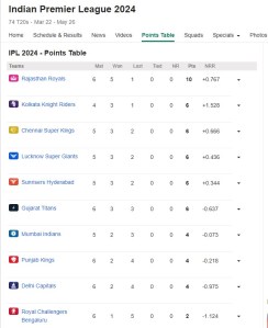 IPL 2024 RR vs PBKS Rajasthan won New Points Table 3 Teams out