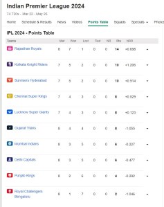 IPL 2024 MI vs RR Rajasthan Qualify Mumbai Including 4 Teams May Out from Race