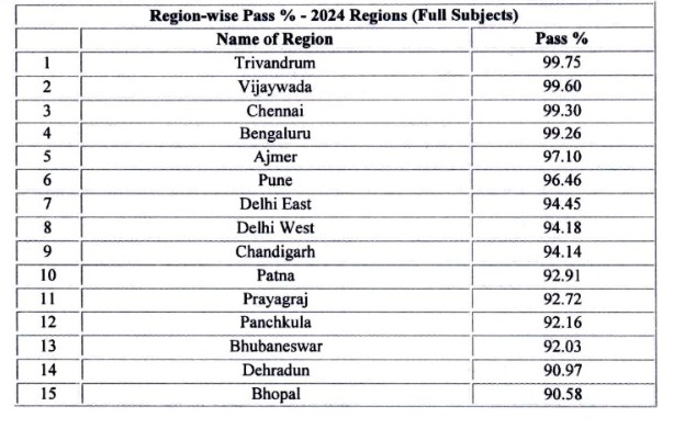 CBSE 2024 12th Result District Wise Topper (2)