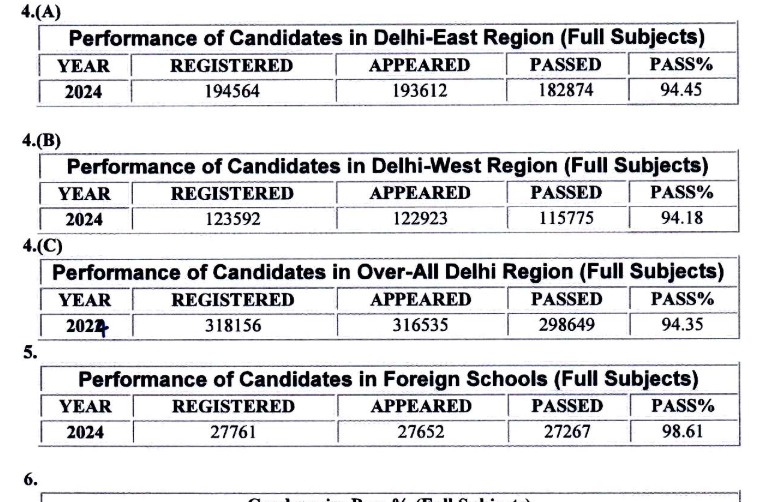 CBSE 2024 12th Result District Wise Topper Delhi Noida