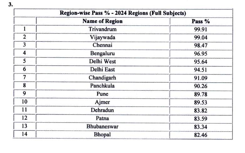CBSE 2024 12th Result District Wise Topper