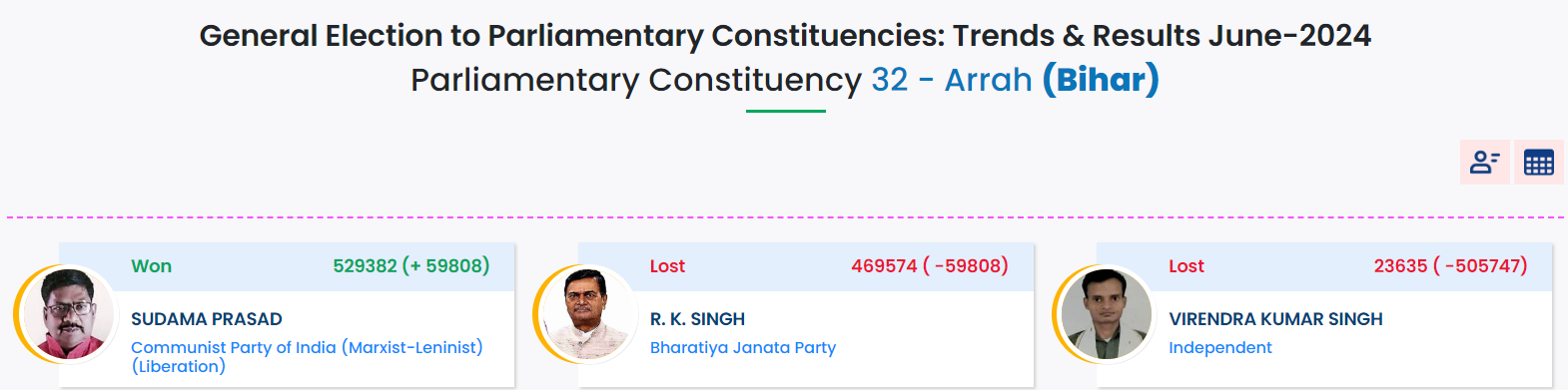 Arrah Bihar Election Results 2024