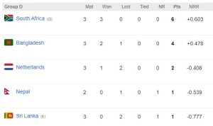 Group D points table